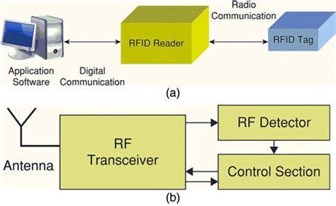 rfid automation systems|block diagram of rfid tag.